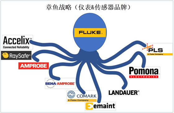 从传感器到智能制造，美国八爪章鱼术，盘踞食物链