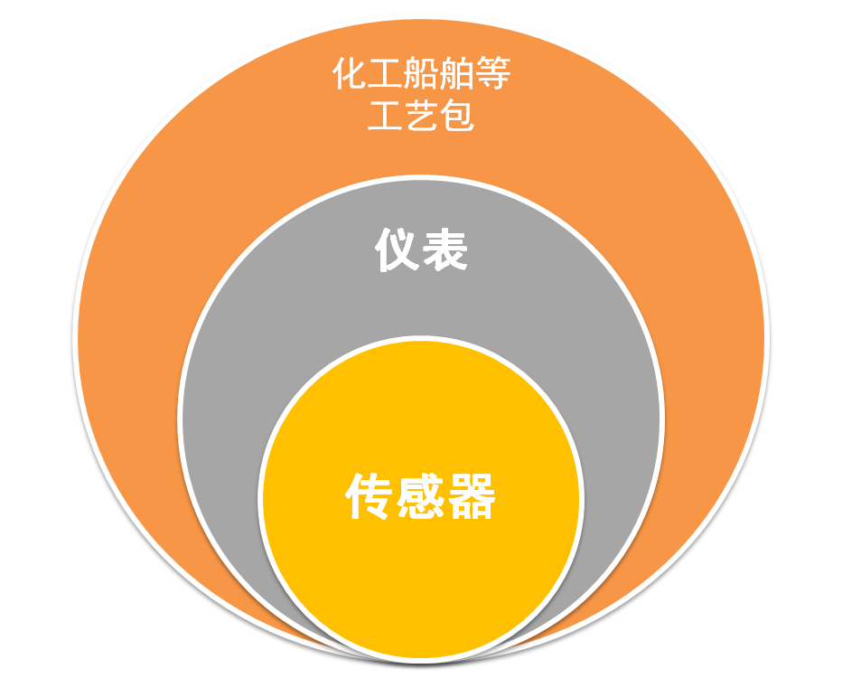 从传感器到智能制造，美国八爪章鱼术，盘踞食物链顶端(图4)